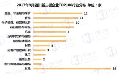 2017年9月四川新三板企业TOP100行业分布(挖贝新三板研究院制图)