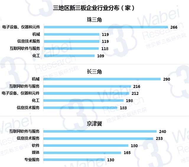 三板研究 | 三大经济圈：互联网软件与服务业发达 京津冀最能募资