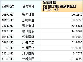 还在纠结A股3400点攻防？纸类股已经走出波澜牛市！