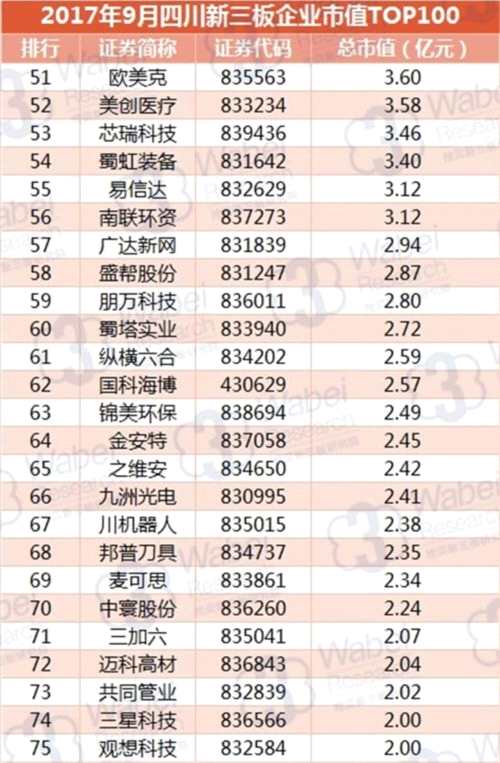 2017年9月四川新三板企业市值TOP100(挖贝新三板研究院制图)3