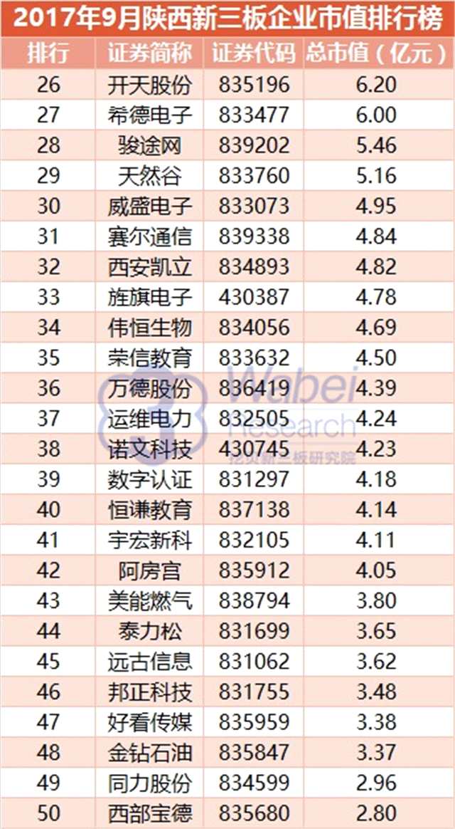 报告 | 2017年9月陕西新三板企业市值排行榜