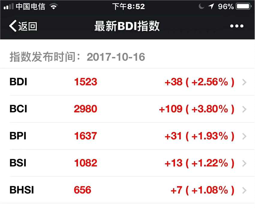 波罗的海干散货指数9连涨 关注航运概念股