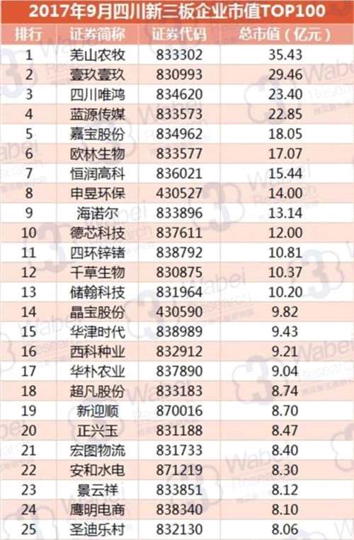 2017年9月四川新三板企业市值TOP100(挖贝新三板研究院制图)1