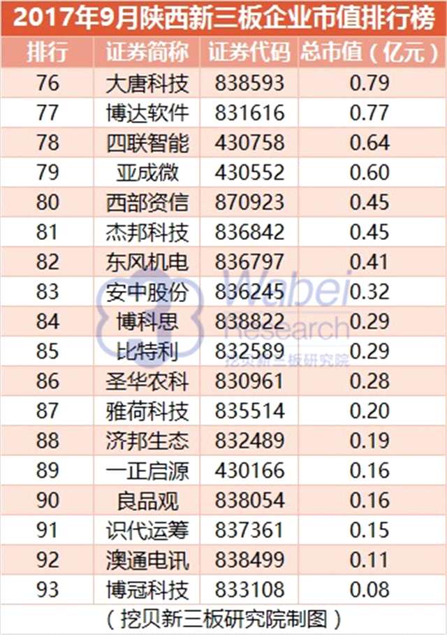 报告 | 2017年9月陕西新三板企业市值排行榜