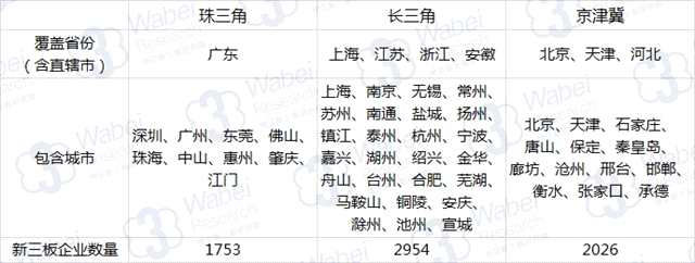 三板研究 | 三大经济圈：互联网软件与服务业发达 京津冀最能募资