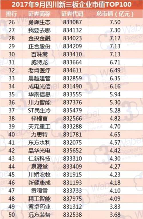 2017年9月四川新三板企业市值TOP100(挖贝新三板研究院制图)2