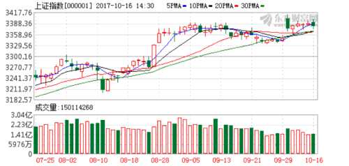 熱點(diǎn)題材集體回調(diào) 創(chuàng)業(yè)板指午后跌逾2% K圖 000001_1