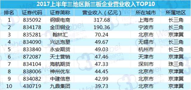 三板研究 | 三大经济圈：互联网软件与服务业发达 京津冀最能募资