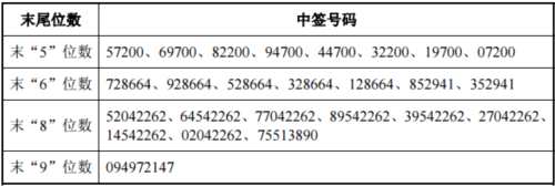 16日新股提示：3股上市 2股繳款 