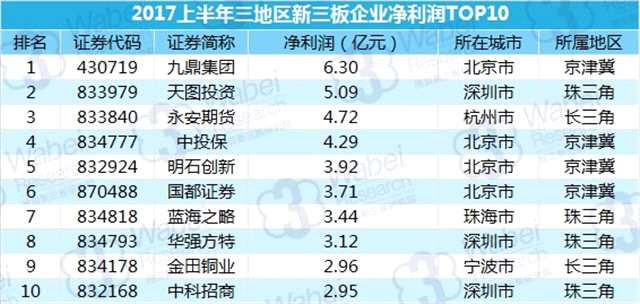 三板研究 | 三大经济圈：互联网软件与服务业发达 京津冀最能募资