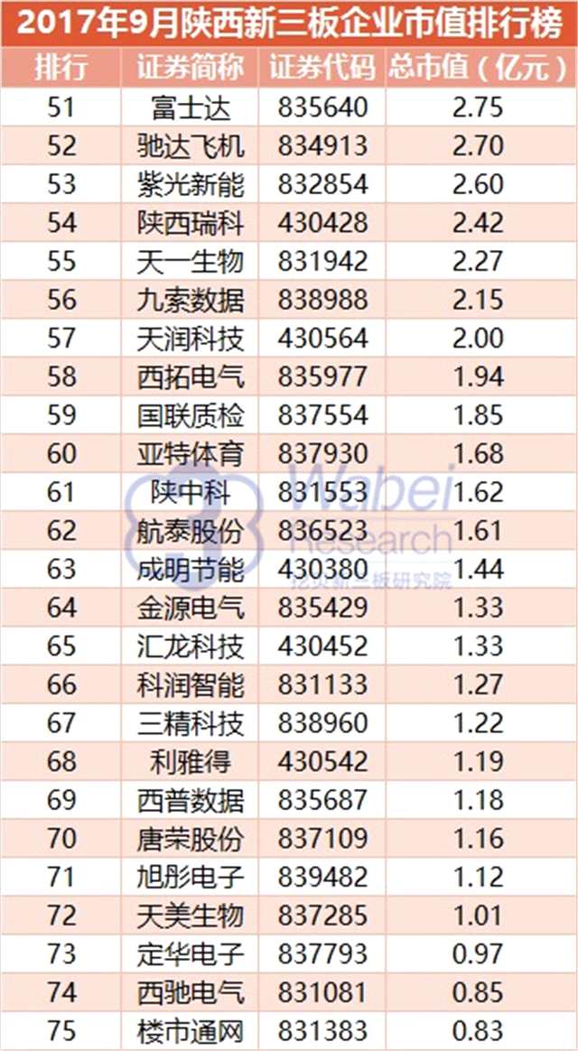 报告 | 2017年9月陕西新三板企业市值排行榜