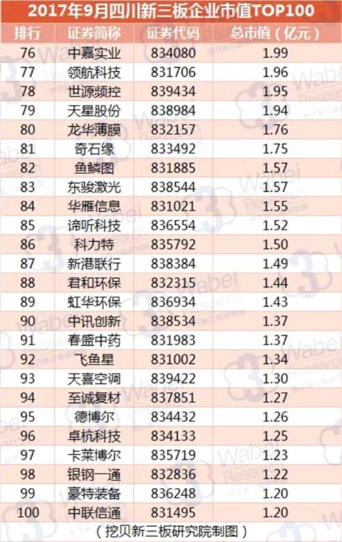 2017年9月四川新三板企业市值TOP100(挖贝新三板研究院制图)4