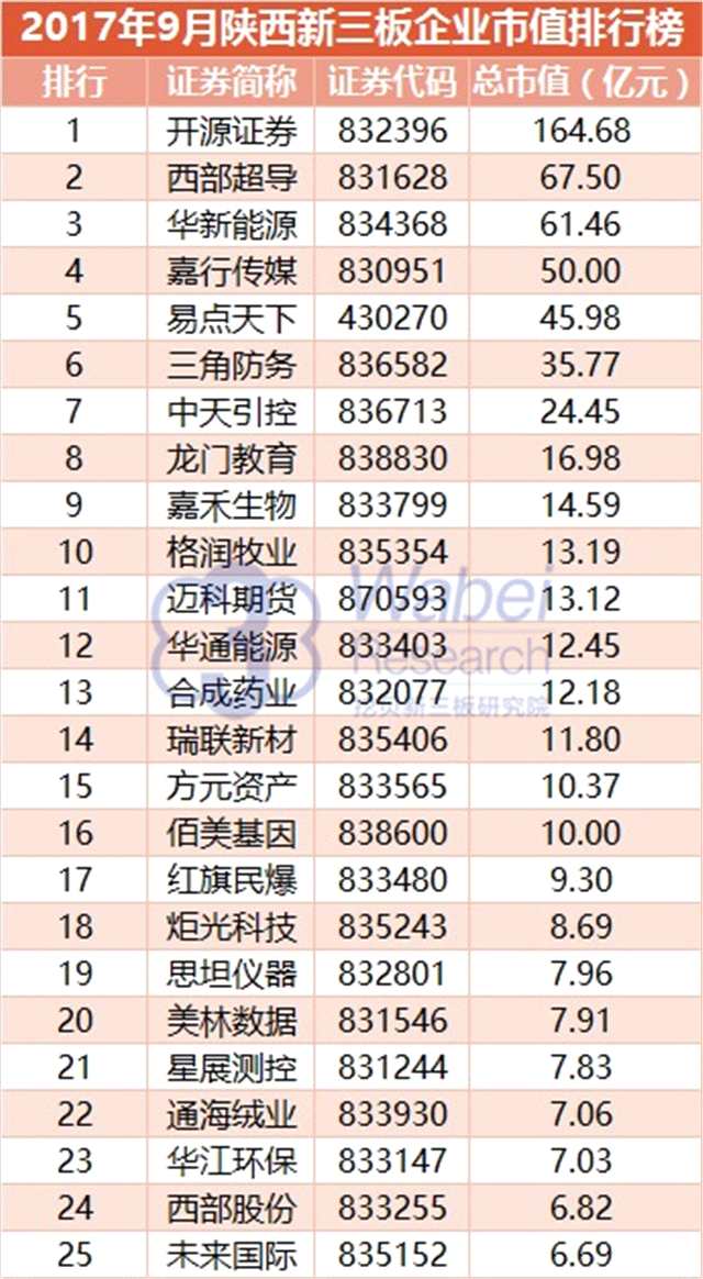 报告 | 2017年9月陕西新三板企业市值排行榜