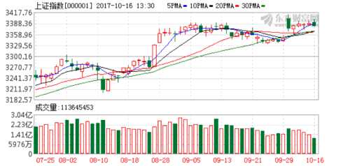 滬指3400點得而復失 創(chuàng)業(yè)板指跌1.52% K圖 000001_1