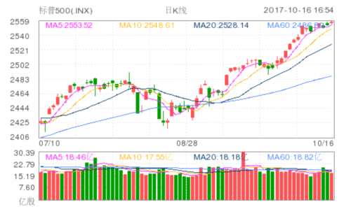 标普500(INX)