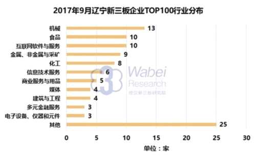 2017年9月辽宁新三板企业TOP100行业分布(挖贝新三板研究院制图)