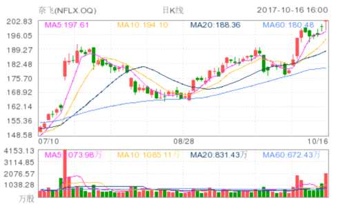 netflix inc(NFLX.OQ)