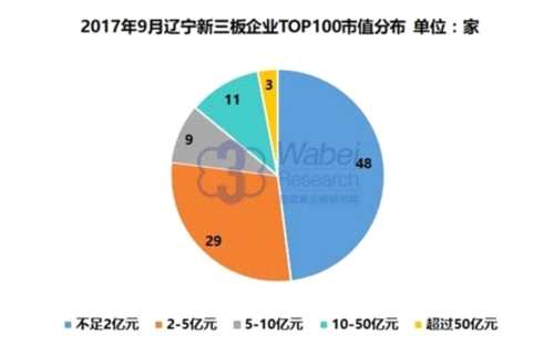 2017年9月辽宁新三板企业TOP100市值分布(挖贝新三板研究院制图)