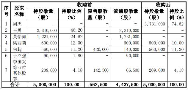 周杰373万元收购厚扬控股76%股权 开展长租公寓业务