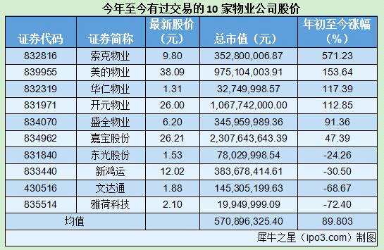 年内股价平均涨幅近九成 物业公司就是新三板“冬天里的那把火”