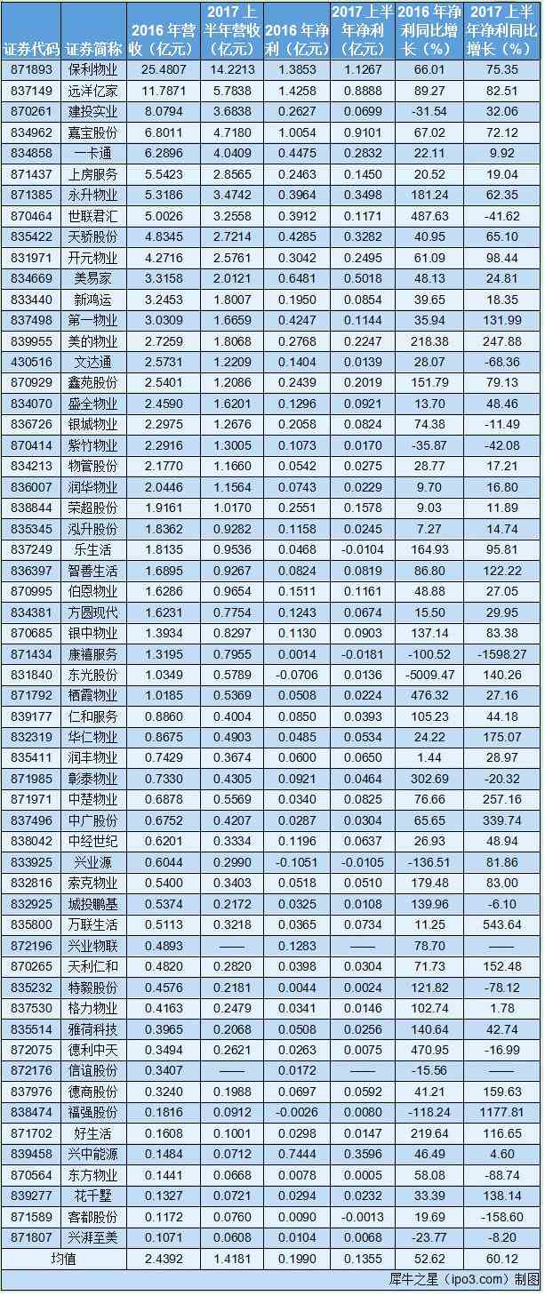 年内股价平均涨幅近九成 物业公司就是新三板“冬天里的那把火”