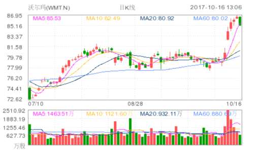 沃尔玛(WMT.N)