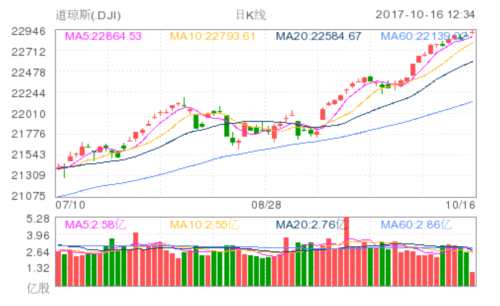 道琼斯(DJI)