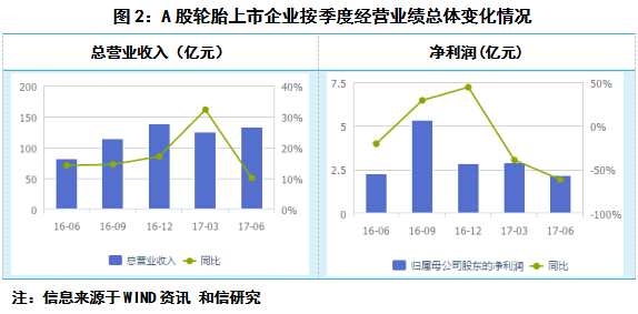 和信投顧:輪胎行業(yè)——競爭激烈中兩率走低明顯