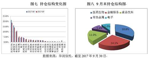 而绩优私募平均持仓最高的行业为金融服务，达到19.9%；仓位增加较大行业是有色金属，上升 2.1%，平均仓位降低较大行业也是医药生物，下降了3.8%。