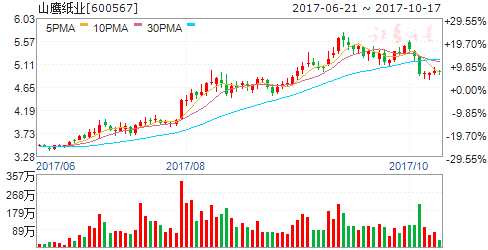 "雙十一"紙品漲價預(yù)期強(qiáng)烈 四股爆發(fā)在即 600567