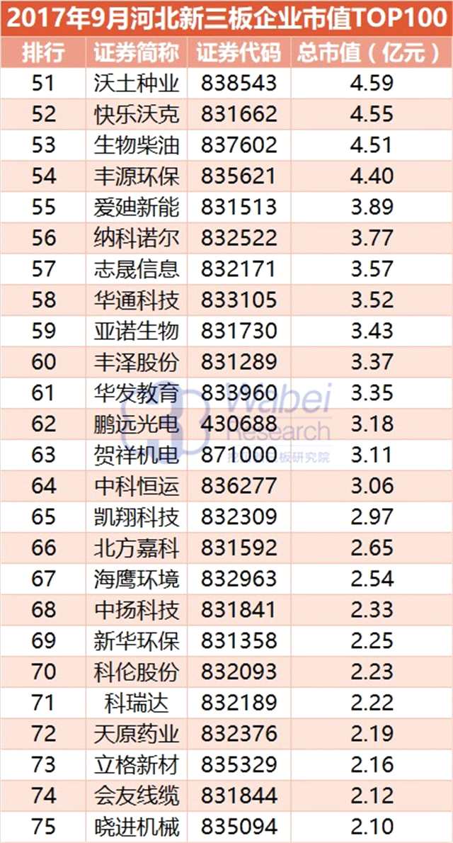 報(bào)告 | 2017年9月河北新三板企業(yè)市值TOP100
