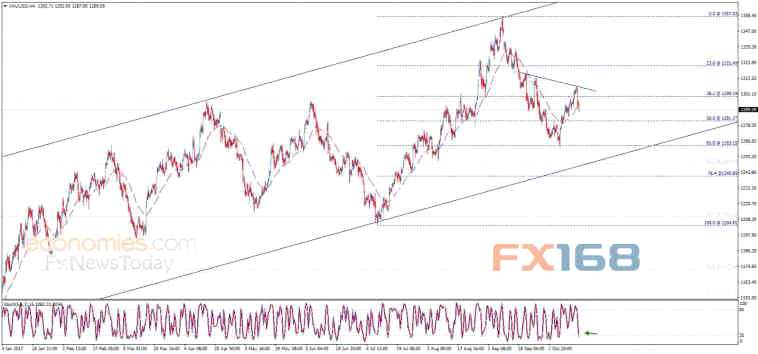 黃金日內(nèi)交易分析:金價(jià)已接近關(guān)鍵支撐位 進(jìn)入超賣區(qū)域