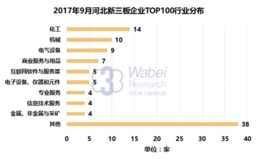 2017年9月河北新三板企業(yè)TOP100行業(yè)分布(挖貝新三板研究院制圖)