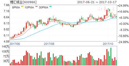 "雙十一"紙品漲價預(yù)期強(qiáng)烈 四股爆發(fā)在即 600966