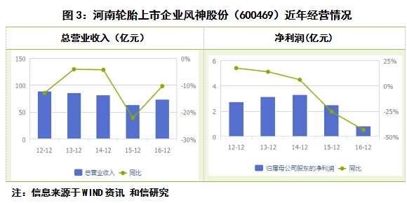 和信投顧:輪胎行業(yè)——競爭激烈中兩率走低明顯
