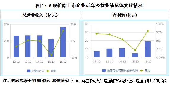 和信投顧:輪胎行業(yè)——競爭激烈中兩率走低明顯
