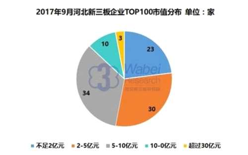 2017年9月河北新三板企業(yè)TOP100市值分布(挖貝新三板研究院制圖)