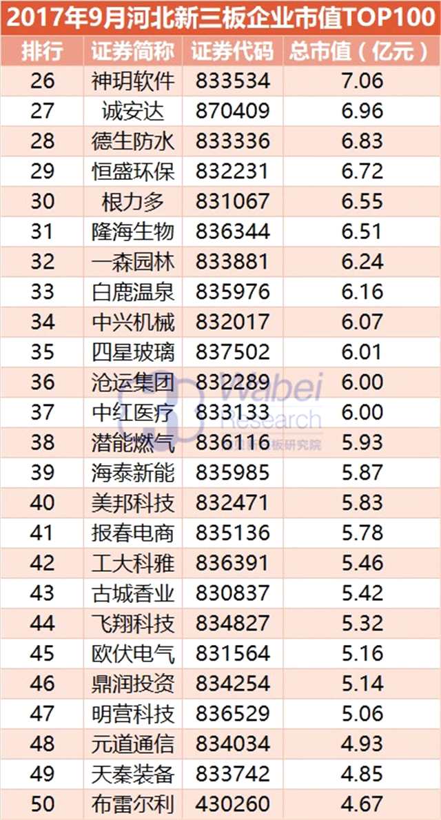 報(bào)告 | 2017年9月河北新三板企業(yè)市值TOP100