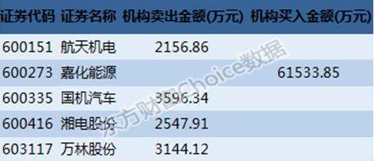 沪市大宗解读：机构6.15亿买入嘉化能源