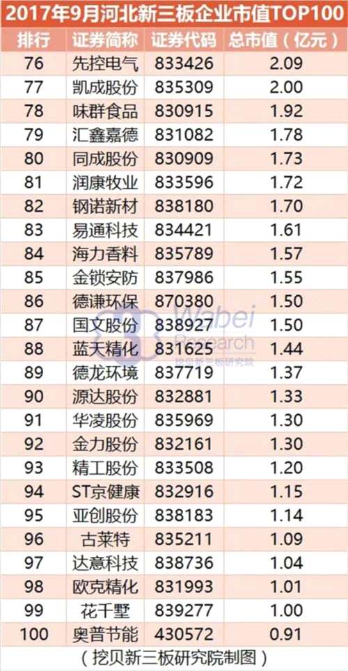 2017年9月河北新三板企業(yè)市值TOP100(挖貝新三板研究院制圖)