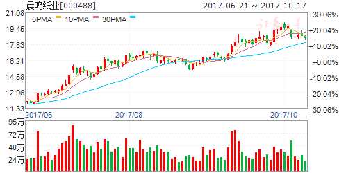 "雙十一"紙品漲價預(yù)期強(qiáng)烈 四股爆發(fā)在即 000488