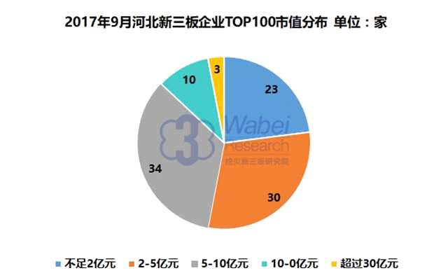 報(bào)告 | 2017年9月河北新三板企業(yè)市值TOP100