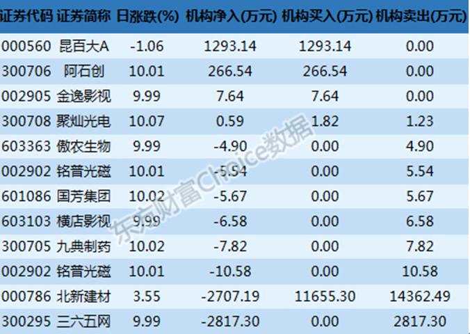 龙虎榜解读：机构扎堆北新建材 外资千万资金抛贵州百灵