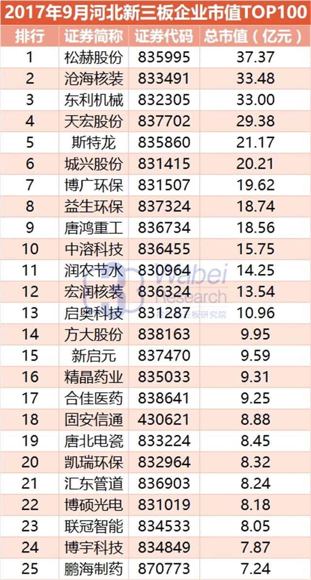 報(bào)告 | 2017年9月河北新三板企業(yè)市值TOP100