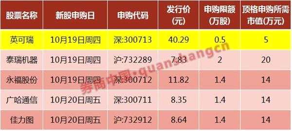 最低“门槛”新股来了！5万市值顶格申购 一签有望赚到4万块