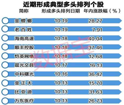 這些股票終于走成典型多頭排列 會(huì)否走上牛途？