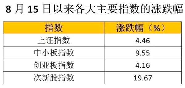 群众还在看戏？这一板块两个月已经“飙出”近20%