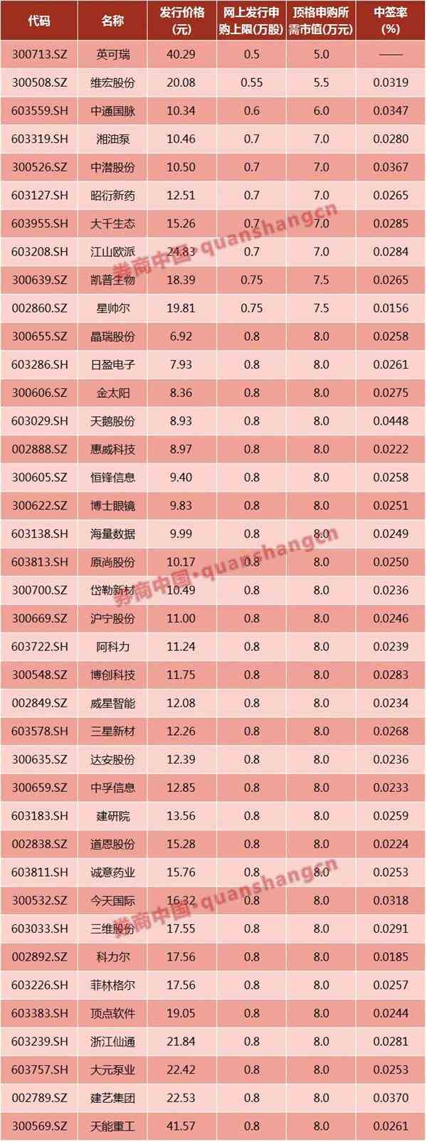 最低“门槛”新股来了！5万市值顶格申购 一签有望赚到4万块