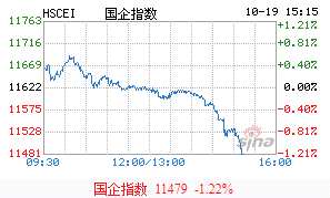 恒指午后跳水，跌逾1.1%