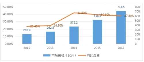 行業(yè)快速發(fā)展 新三板IDC公司成長(zhǎng)性可期 行業(yè)快速發(fā)展 新三板IDC公司成長(zhǎng)性可期
